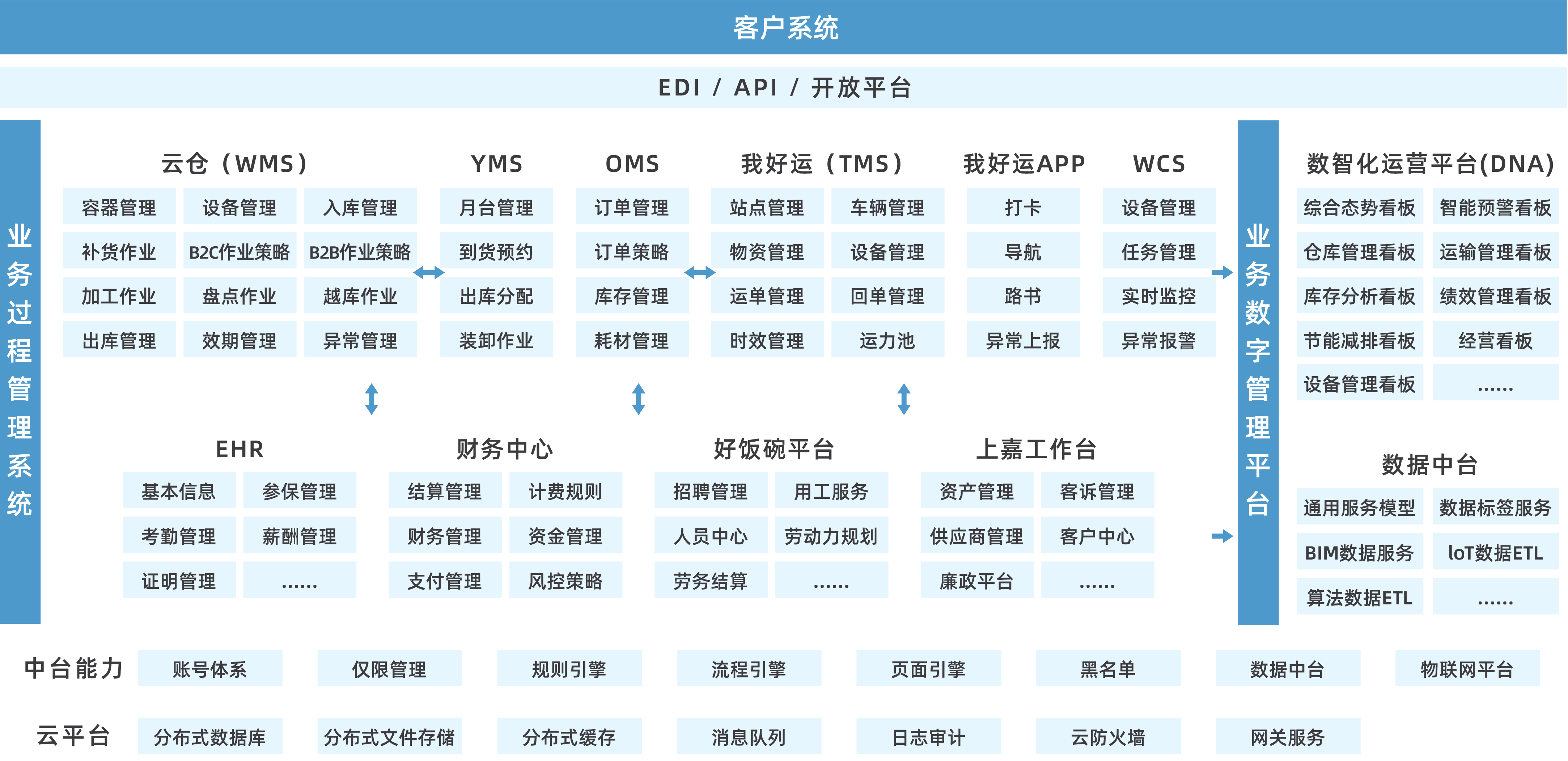軟件研發